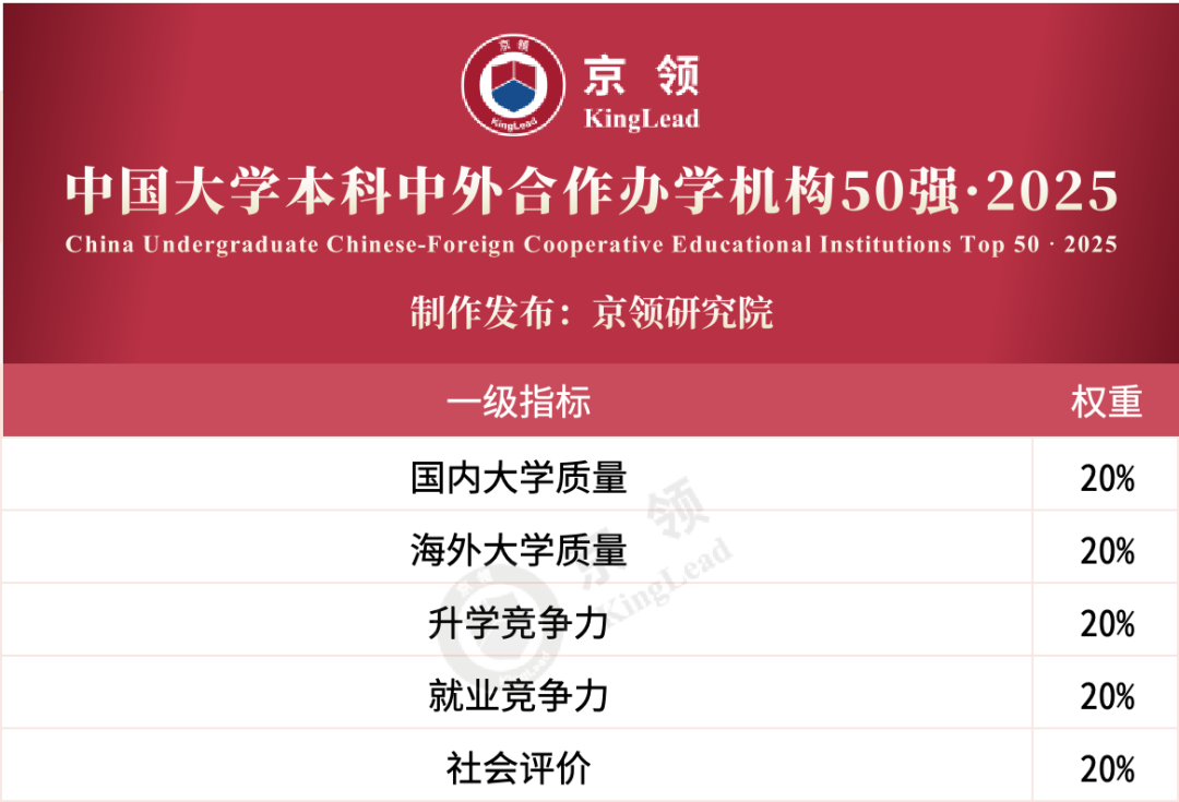 京领2025中国大学本科中外合作办学机构50强  数据 第3张